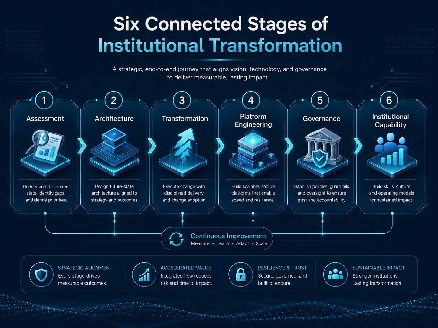 Six Connected Stages of Institutional Transformation: Assessment, Architecture, Transformation, Platform Engineering, Governance, and Institutional Capability