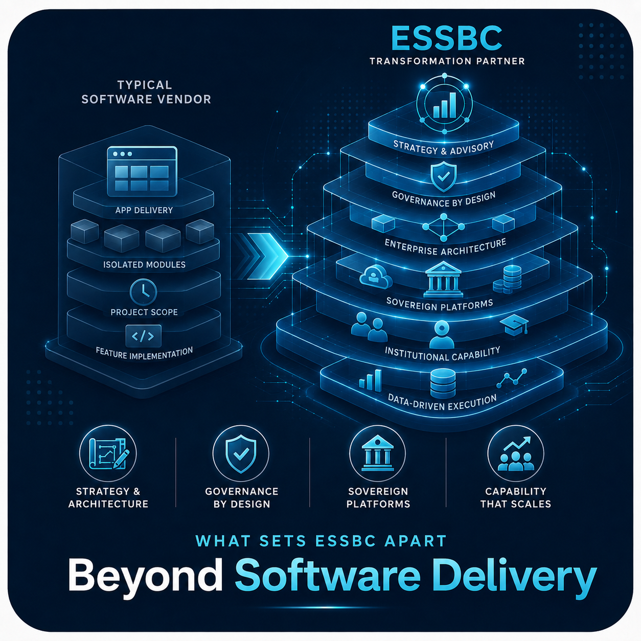 Beyond software delivery — comparison between a typical software vendor and the ESSBC transformation partner model