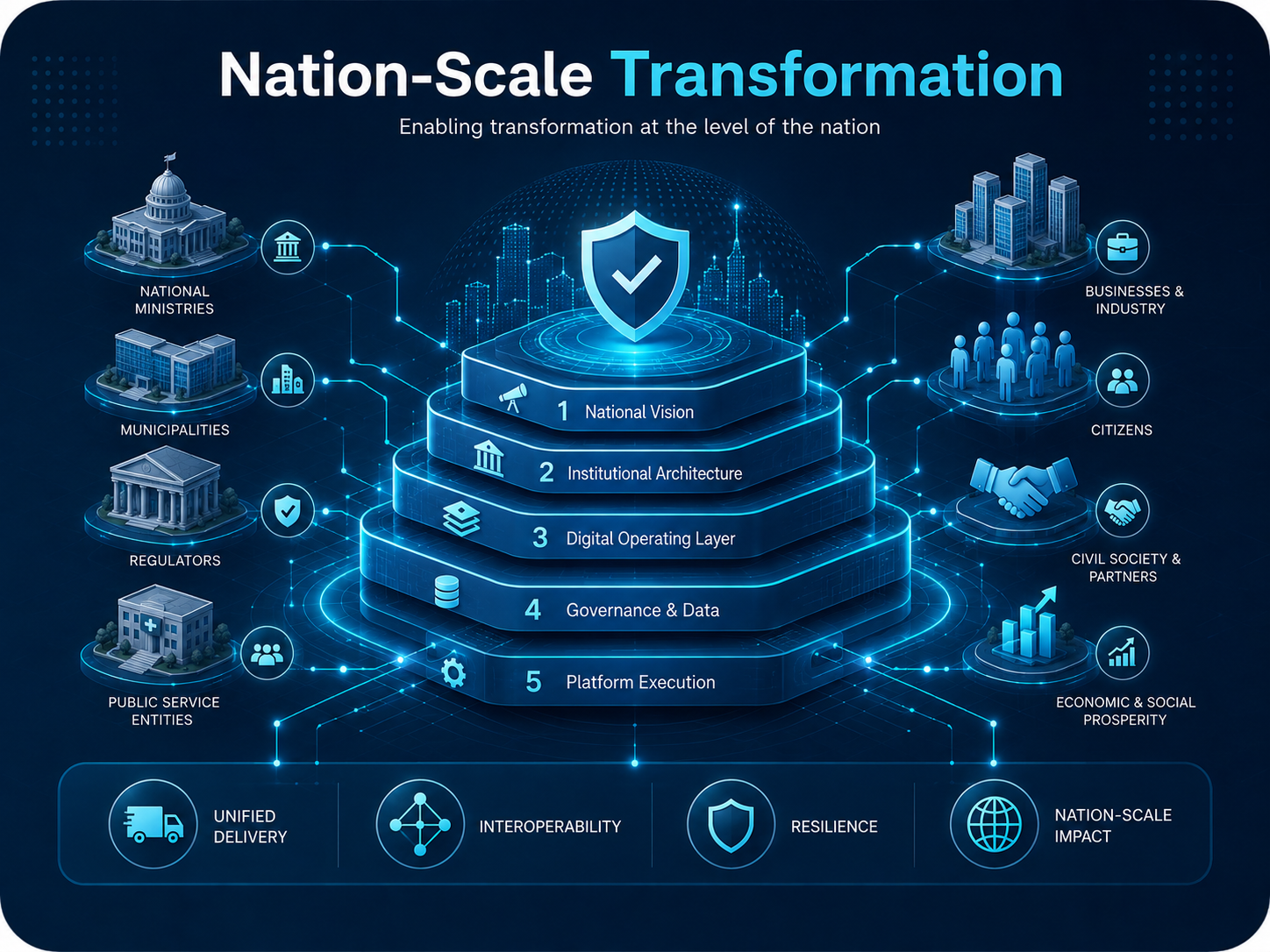 Nation-scale transformation infographic showing national ministries, municipalities, regulators, public service entities, businesses, citizens, partners, and a five-layer national transformation model