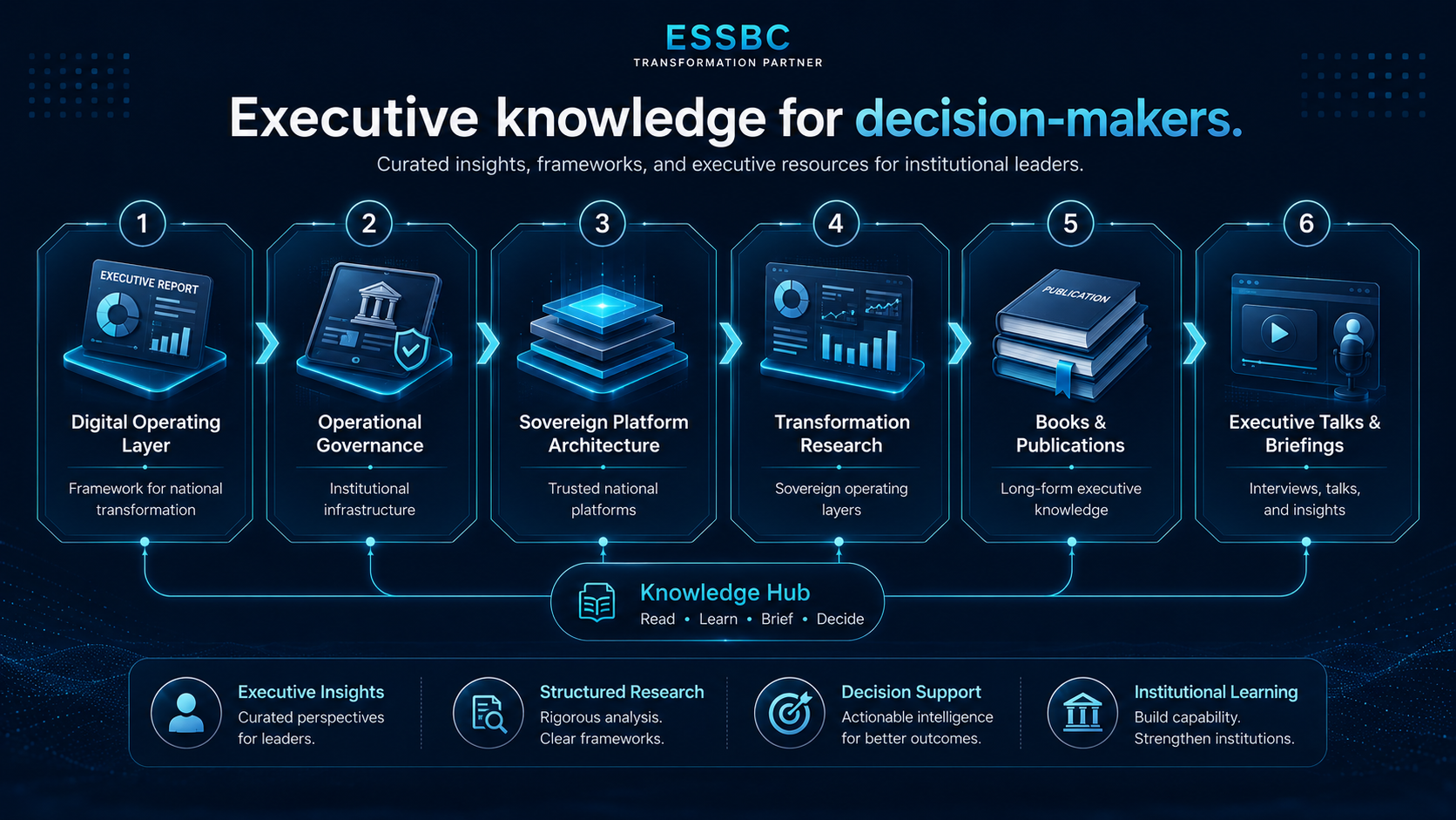 Executive knowledge for decision-makers shown as a six-part knowledge hub: Digital Operating Layer, Operational Governance, Sovereign Platform Architecture, Transformation Research, Books and Publications, and Executive Talks and Briefings